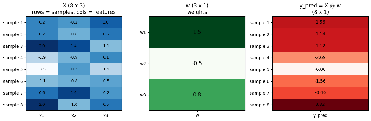X (n×d) と w (d×1) と y_pred (n×1) の形状