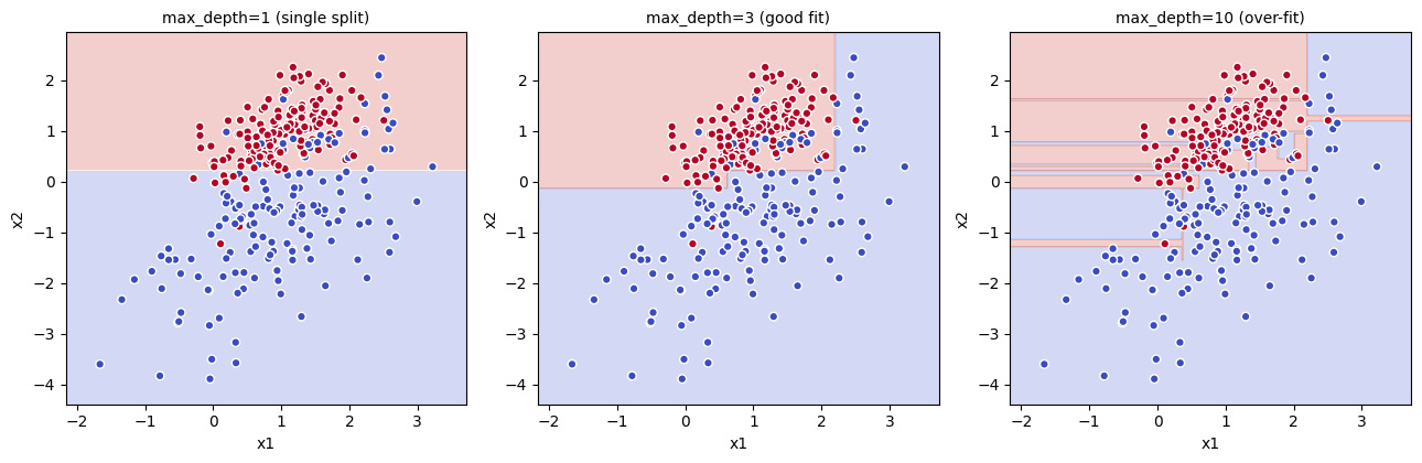 max_depth を変えたときの決定境界の階段状の進化