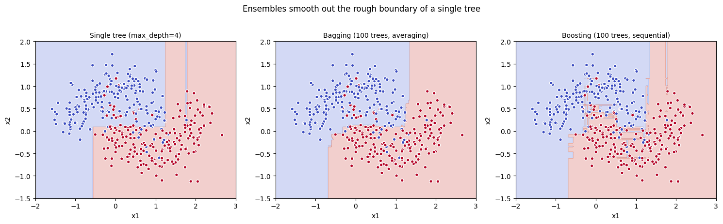 単一決定木 / Bagging / Boosting の決定境界