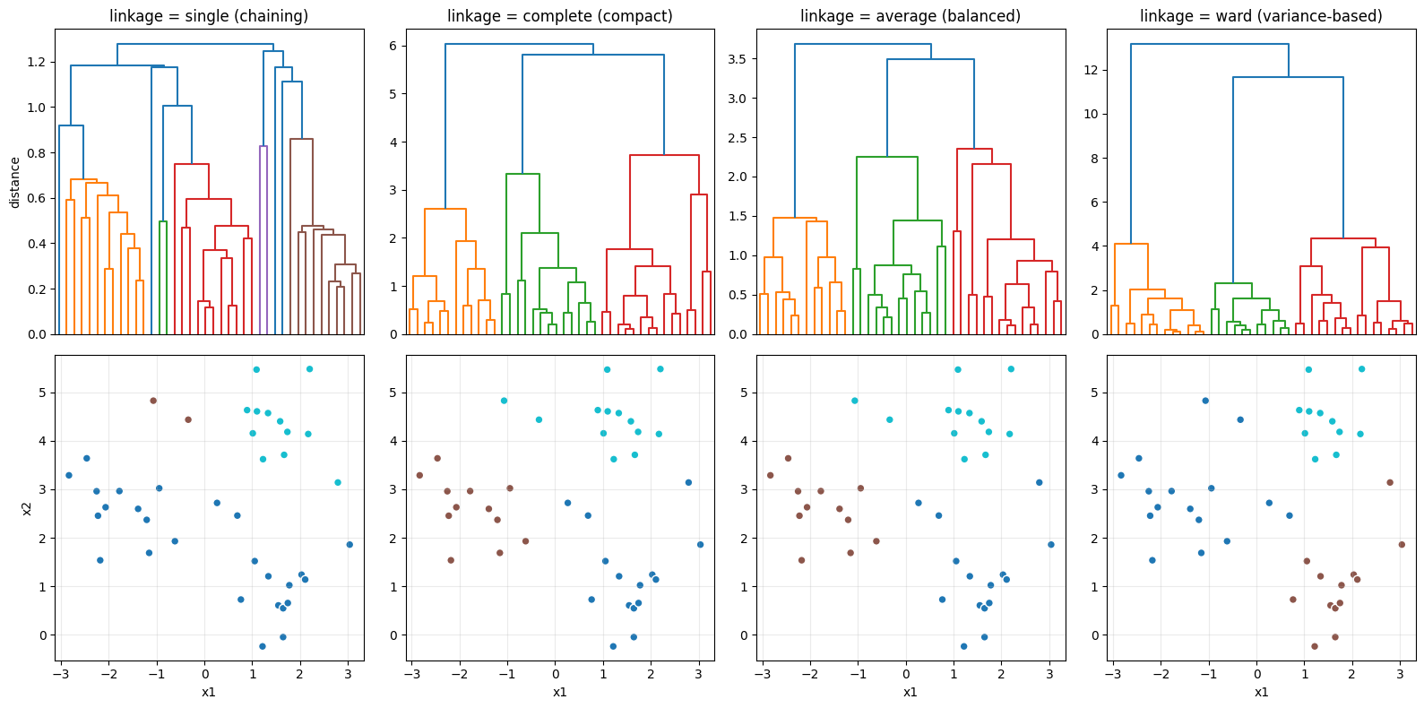 Linkage 4 種類の dendrogram と決定結果