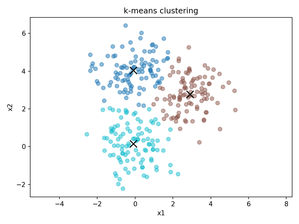 k-means