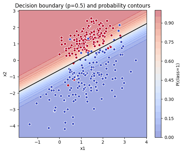 Decision boundary and probability contours
