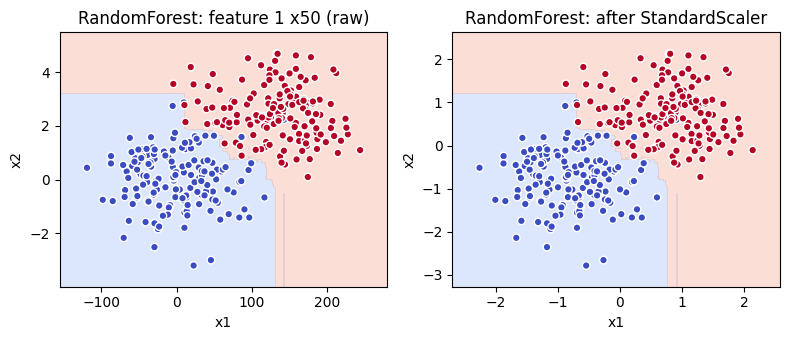 RandomForest is scale invariant