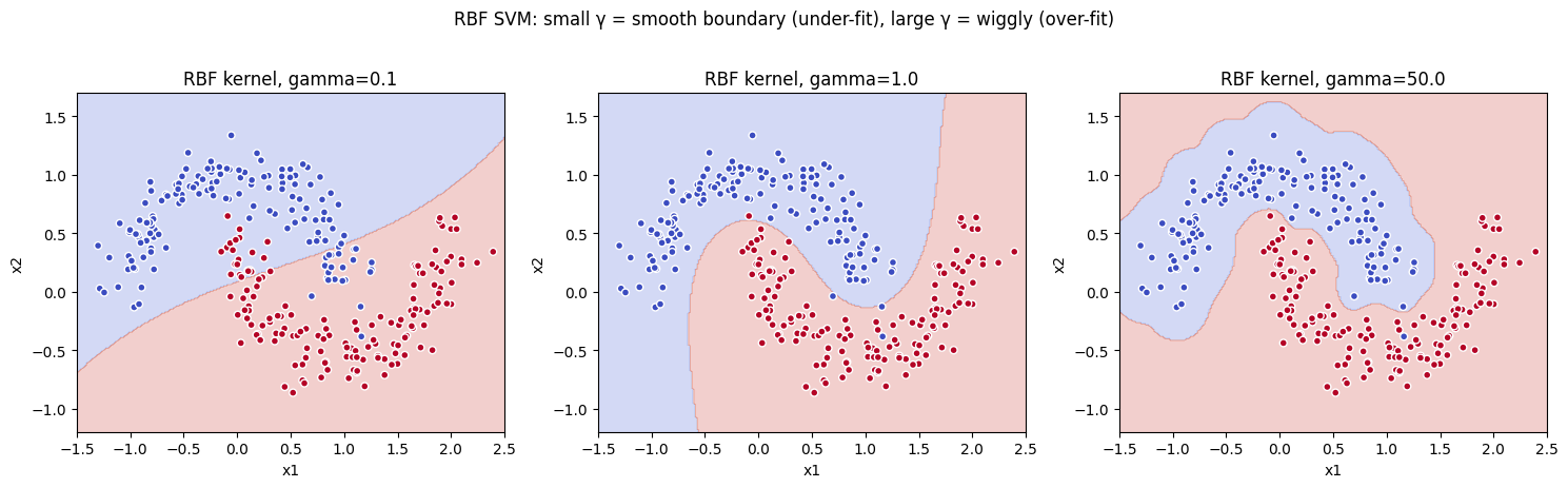 γ を変えたときの RBF SVM の決定境界