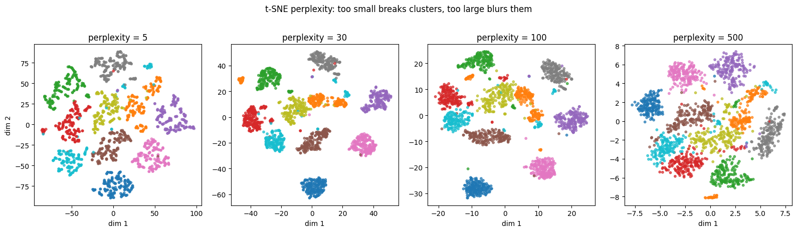 perplexity による t-SNE 結果の変化
