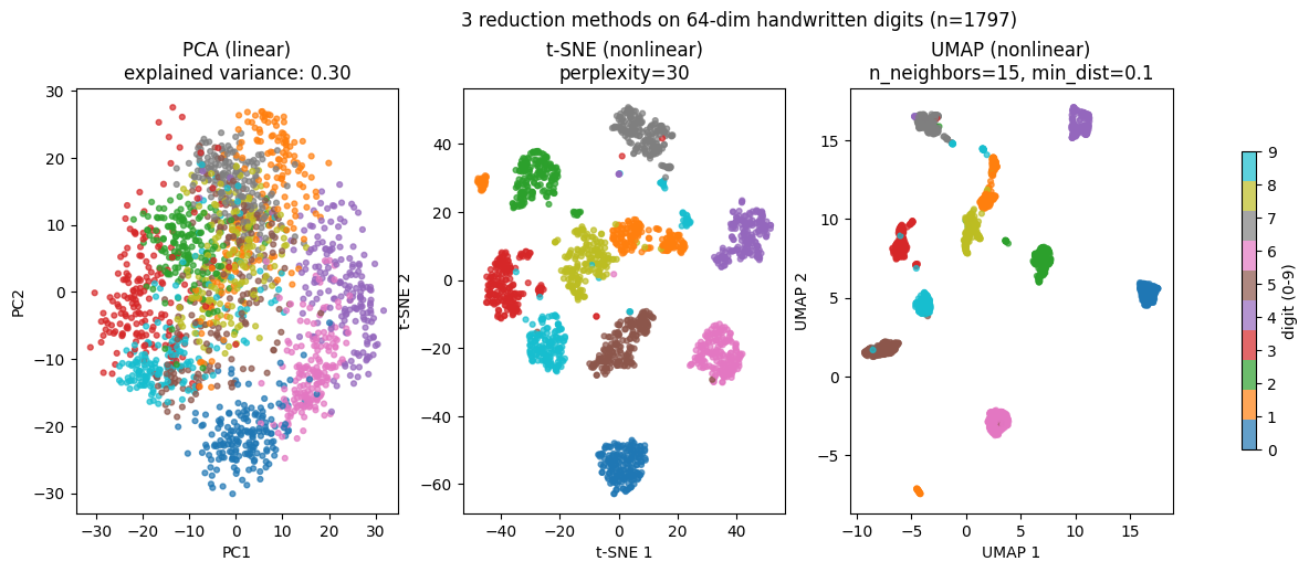 PCA / t-SNE / UMAP の比較