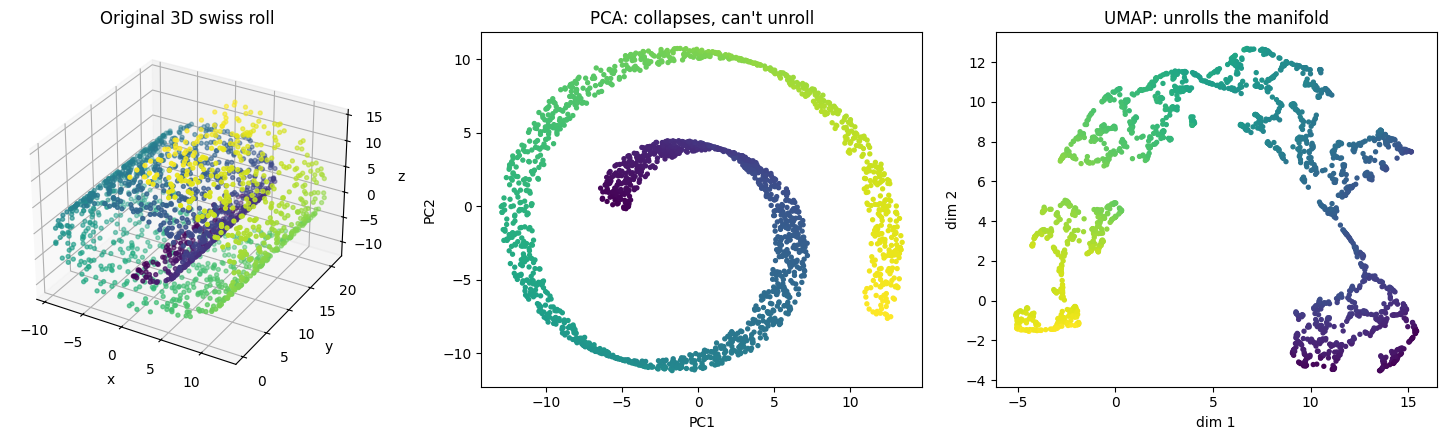 PCA と UMAP の Swiss Roll 比較