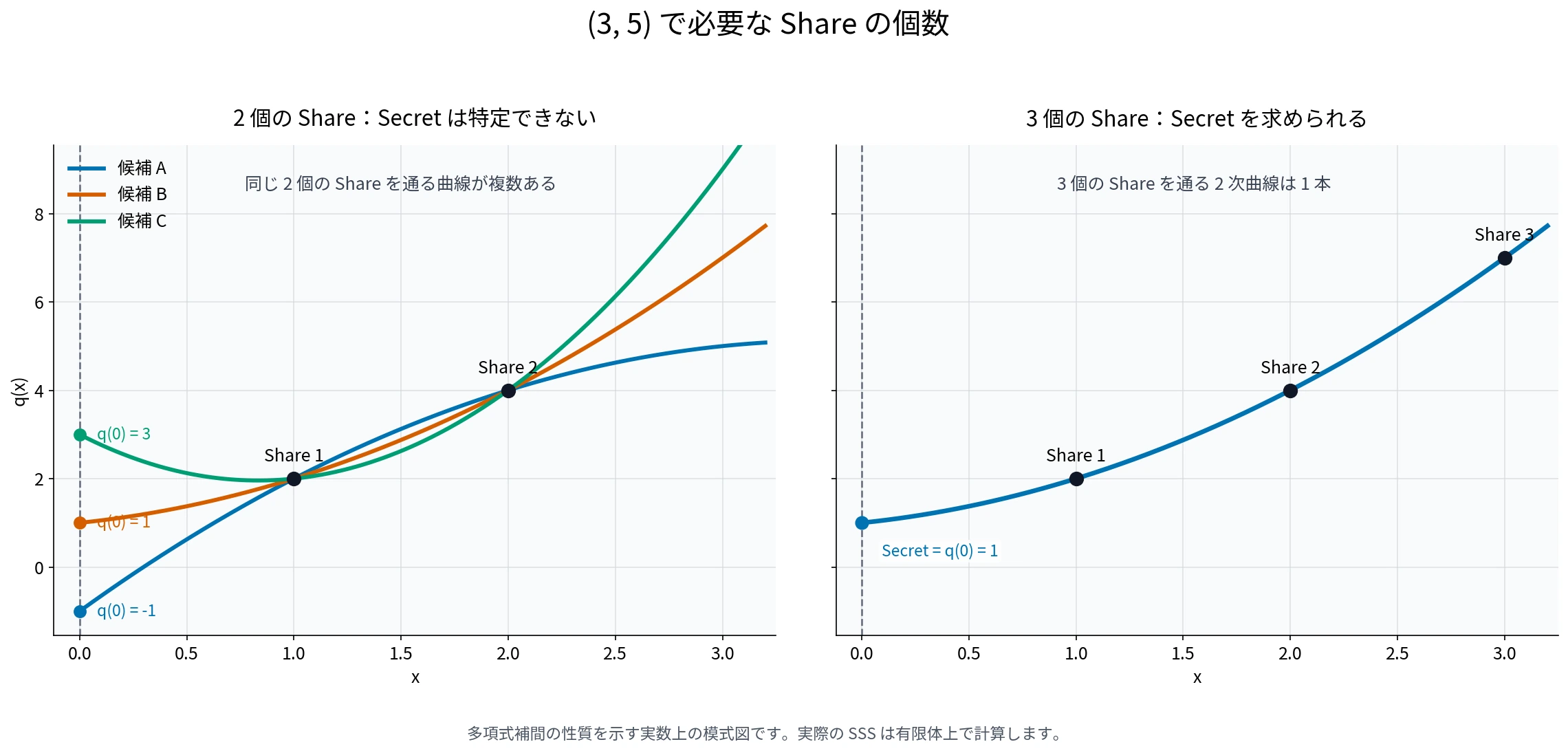 2 個の Share では複数の 2 次曲線が残り、3 個の Share では 1 本に定まる模式図