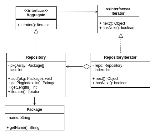 【Iteratorパターン】C言語で見かけるぐらい頻出のデザインパターン【コード例:Java、Ruby】