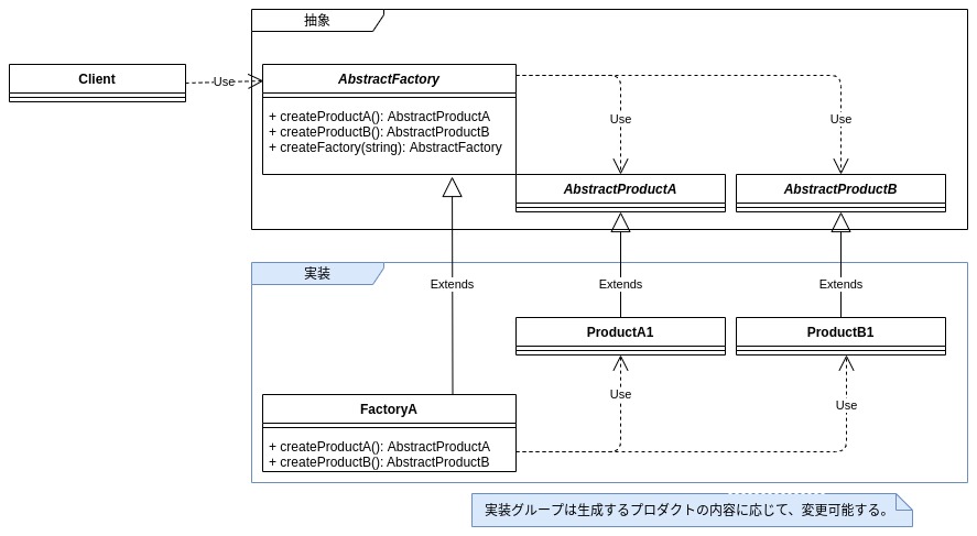 【Abstract Factoryパターン】コンポジットの部品変更を容易にするデザインパターン【コード例:Java】