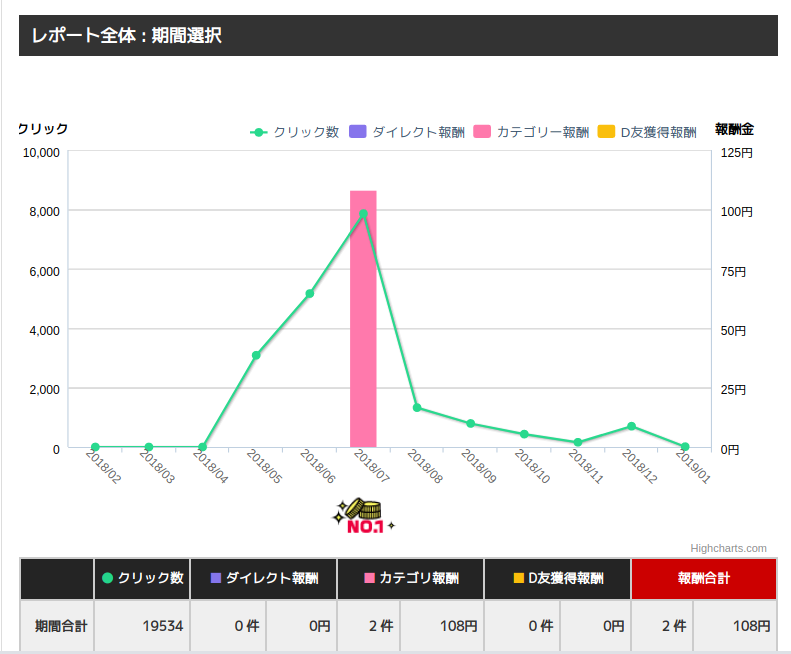 DMM(現FANZA) API・Twitter Botによる自動広告を半年続けた結果、「得た収益」と「二度とやらないと誓った理由」