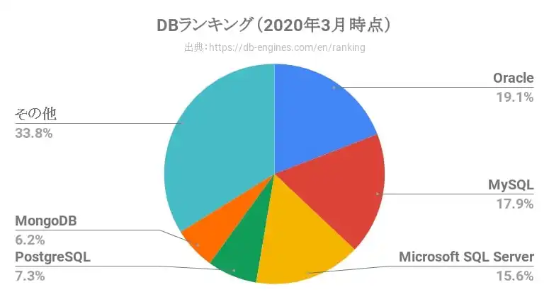 DBランキング（2020年3月時点）