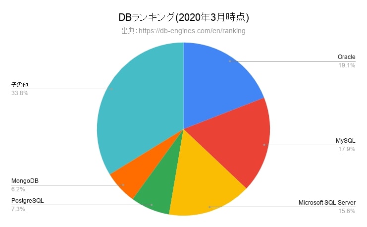 環境構築：Debian 10(buster) にPostgreSQL 11をインストールし、新規DBを作成する方法