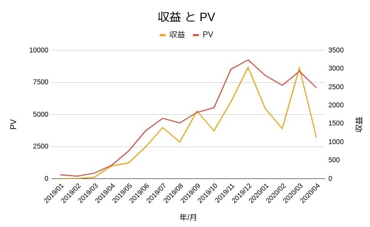 【記事総数100本】1万PV/月に到達せず、収益が1000〜3000円/月とフラつく。その原因は？【技術ブログだから】