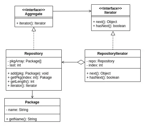 【Iteratorパターン】C言語で見かけるぐらい頻出のデザインパターン【コード例：Java、Ruby】