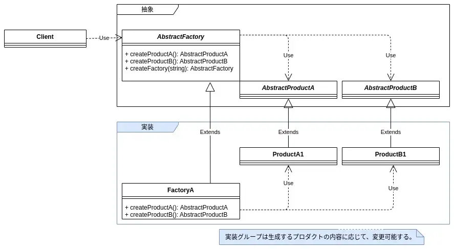 【Abstract Factoryパターン】コンポジットの部品変更を容易にするデザインパターン【コード例：Java】