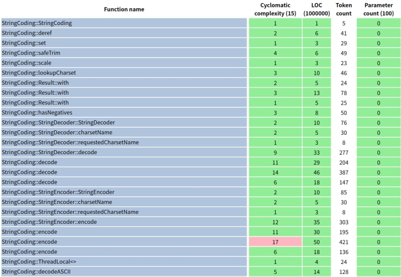 【C/C++/C#/Java対応】循環的複雑度の計測ツール lizardの導入方法【Swift/Rust/GoもOK】