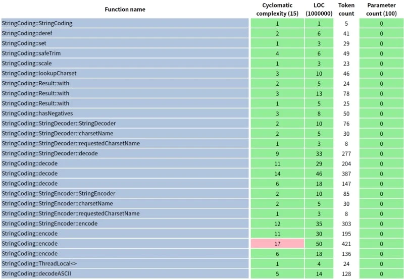 【C/C++/C#/Java対応】循環的複雑度の計測ツール lizardの導入方法【Swift/Rust/GoもOK】
