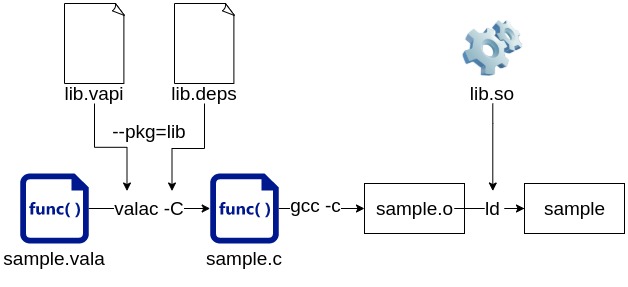 【C言語】完全なオブジェクト指向ではなく、Interfaceのみを利用する選択【Golangを参考に】