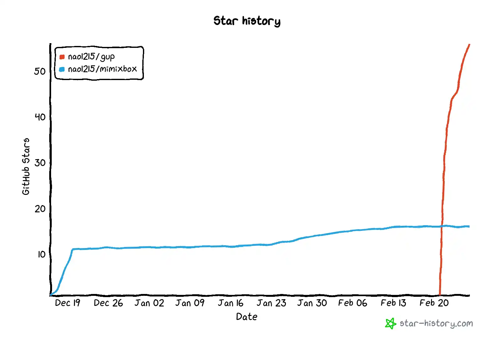 star history 2022226