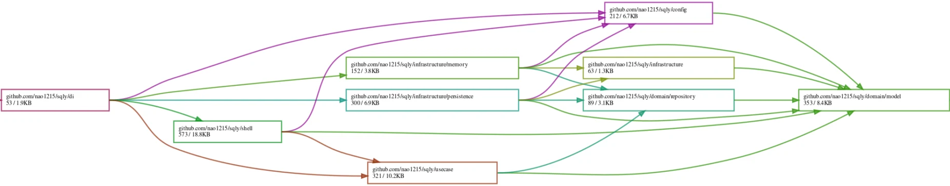 sqly のパッケージ依存グラフ。di を起点に shell・usecase・infrastructure を経て domain/model へ依存が向かう