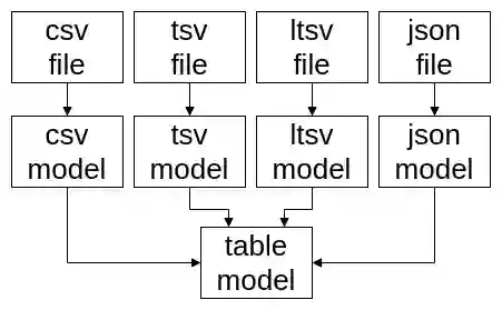 csv/tsv/ltsv/json の各ファイルをそれぞれのモデルへ読み込み、共通の table model へ集約するデータフロー図