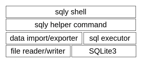 sqly の階層構造図。上から sqly shell、sqly helper command、data import/exporter と sql executor、file reader/writer と SQLite3